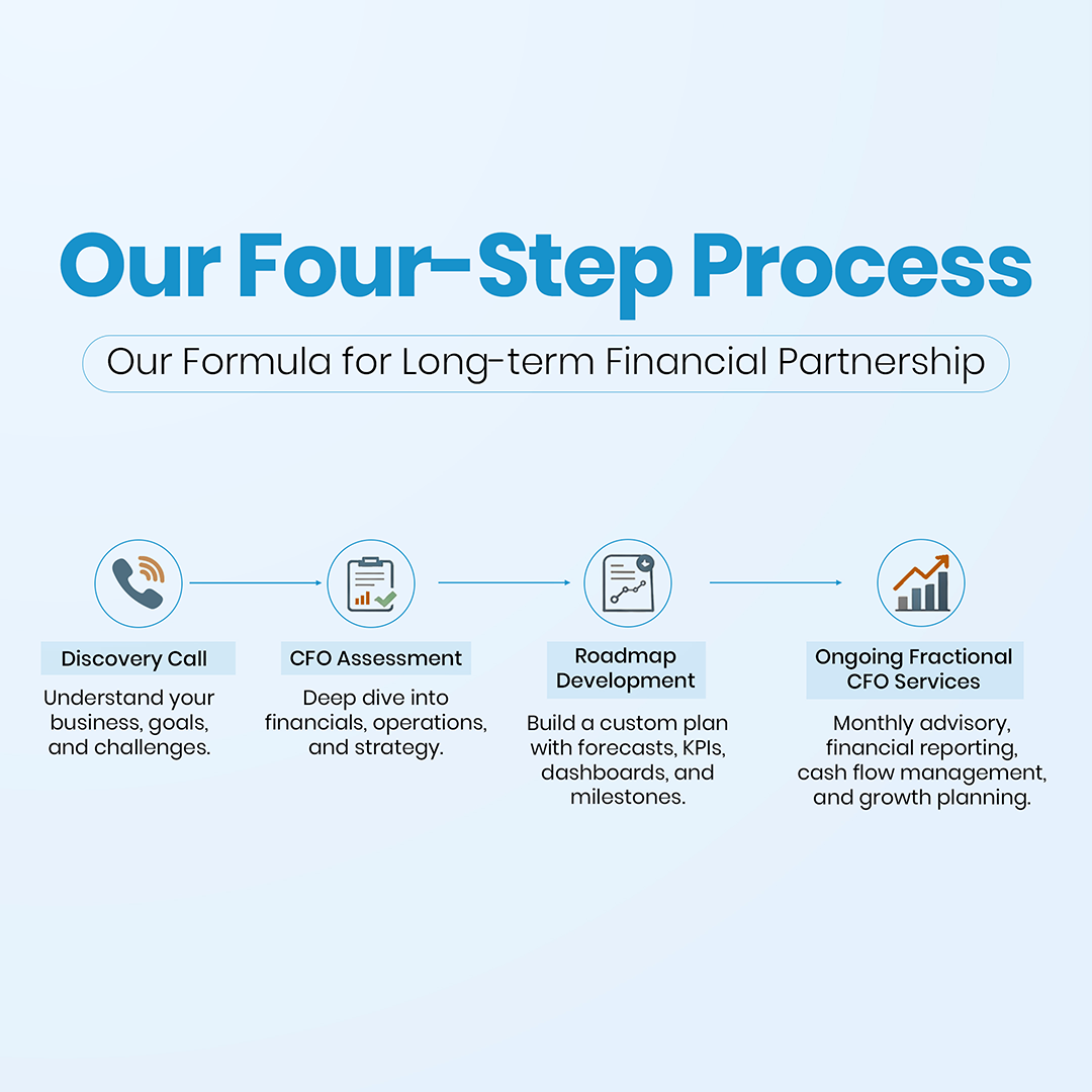 Our 4 Step Process