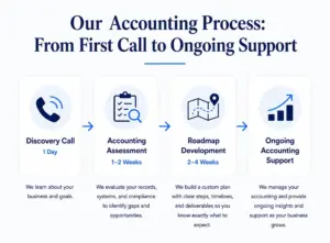 Our Accounting Process