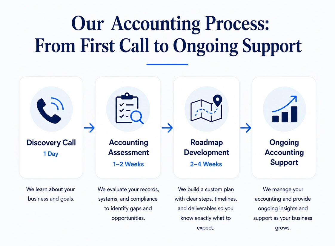 Our Accounting Process
