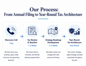 Our Business Tax Strategy Process