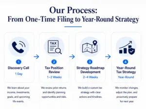 Our Process for Individual Tax Strategy