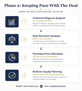 Our Process Phase 2