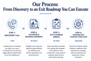 Our exit planning process: discovery call, valuation and readiness assessment, exit planning sprints, and ongoing exit strategy execution