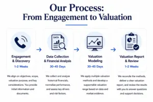 Our business valuation process: engagement and discovery, data collection and financial analysis, valuation modeling, and report review