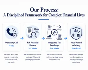 Our Process for High Net Worth Tax Services